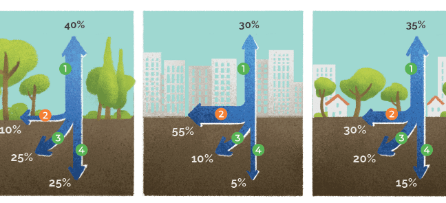 Measures to reduce urban runoff